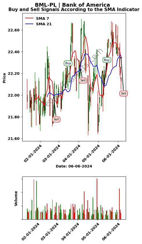 BML-PL review Bank of America SMA chart analysis BML-PL price