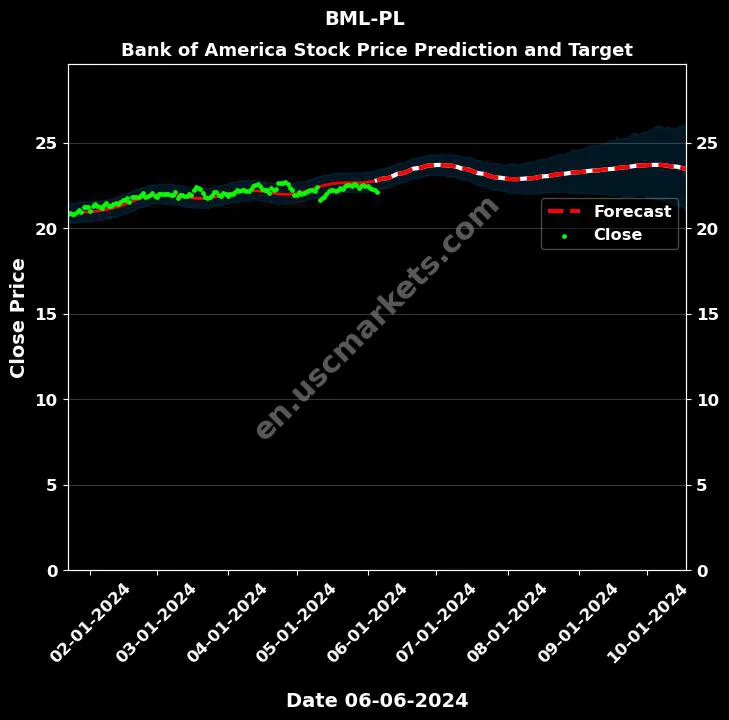 BML-PL stock forecast Bank of America price target