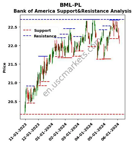 BML-PL stock support and resistance price chart