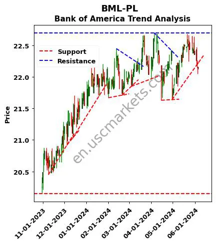 BML-PL review Bank of America technical analysis trend chart BML-PL price