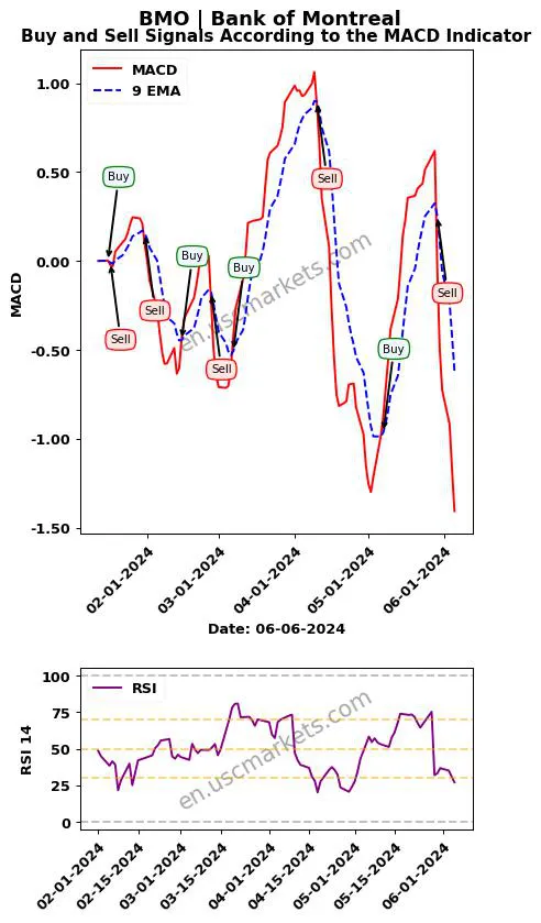 BMO buy or sell review Bank of Montreal MACD chart analysis BMO price