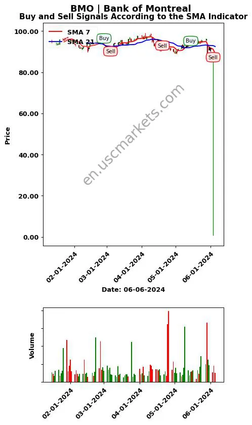 BMO review Bank of Montreal SMA chart analysis BMO price