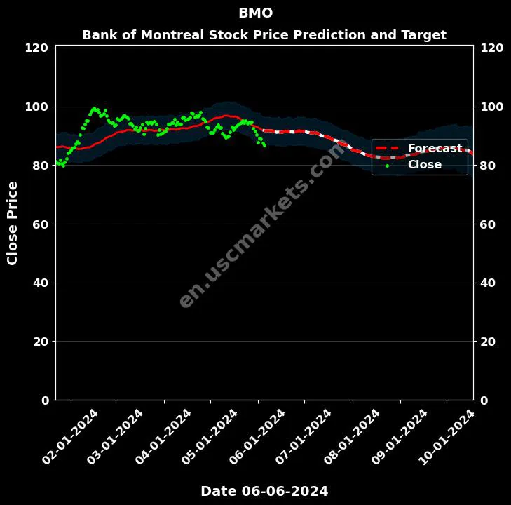 BMO stock forecast Bank of Montreal price target