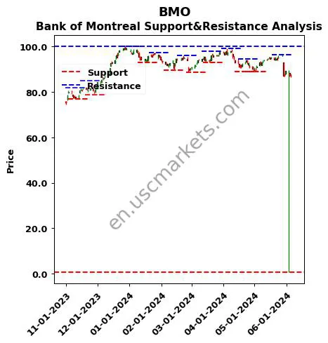 BMO stock support and resistance price chart