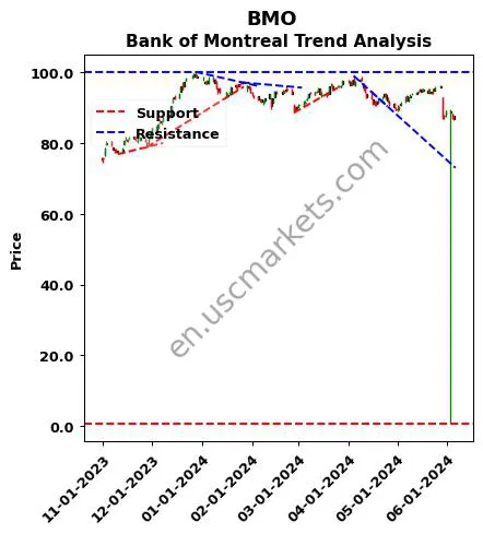 BMO review Bank of Montreal technical analysis trend chart BMO price