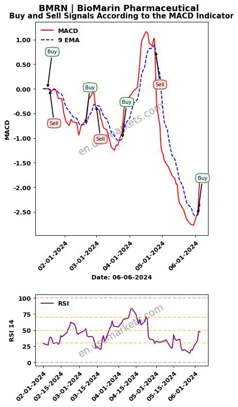 BMRN buy or sell review BioMarin Pharmaceutical Inc. MACD chart analysis BMRN price