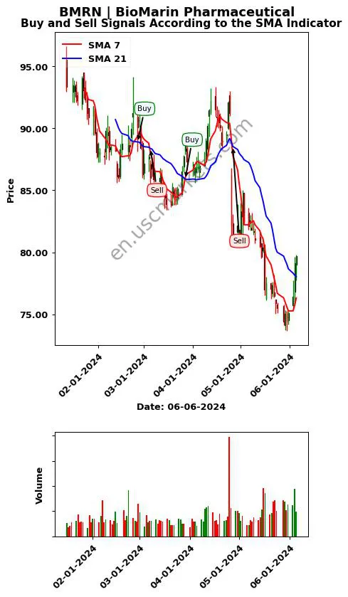 BMRN review BioMarin Pharmaceutical Inc. SMA chart analysis BMRN price