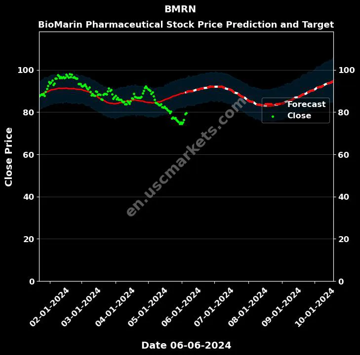 BMRN stock forecast BioMarin Pharmaceutical price target