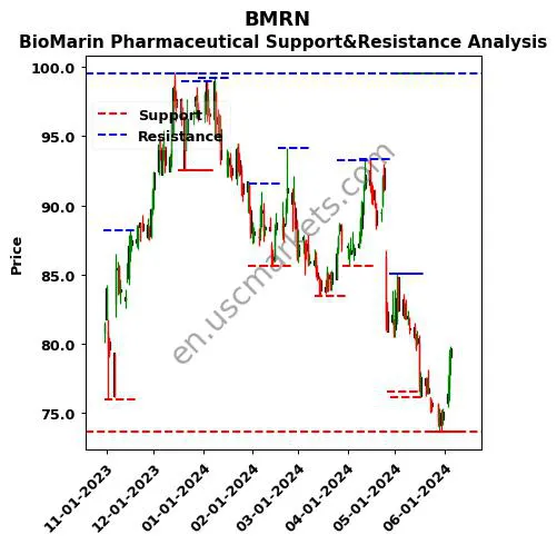 BMRN stock support and resistance price chart