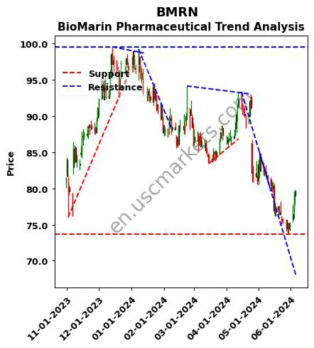 BMRN review BioMarin Pharmaceutical Inc. technical analysis trend chart BMRN price