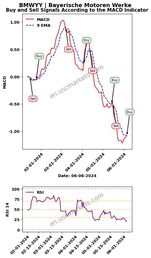 BMWYY buy or sell review Bayerische Motoren Werke MACD chart analysis BMWYY price