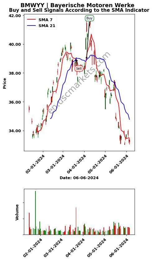 BMWYY review Bayerische Motoren Werke SMA chart analysis BMWYY price