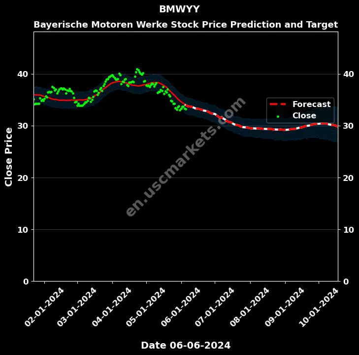 BMWYY stock forecast Bayerische Motoren Werke price target