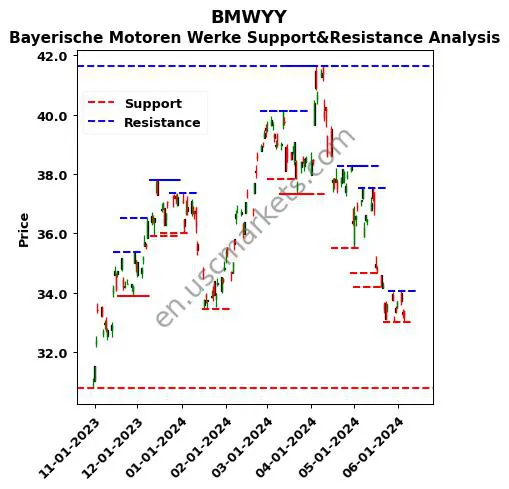 BMWYY stock support and resistance price chart