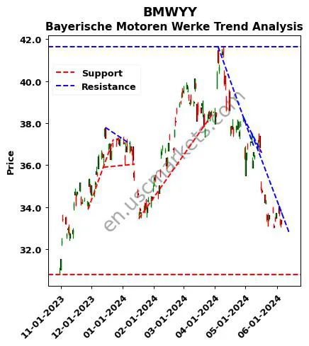 BMWYY review Bayerische Motoren Werke technical analysis trend chart BMWYY price