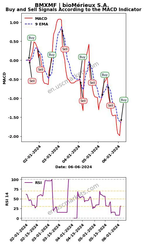 BMXMF buy or sell review bioMérieux S.A. MACD chart analysis BMXMF price