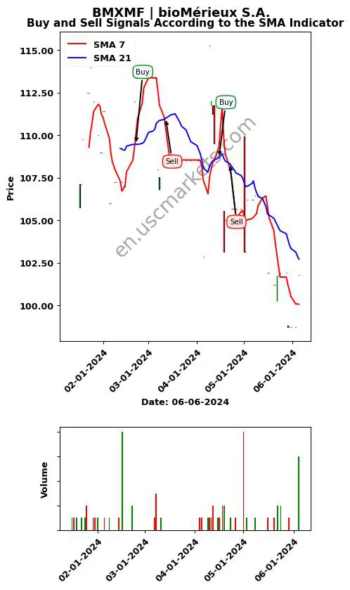 BMXMF review bioMérieux S.A. SMA chart analysis BMXMF price