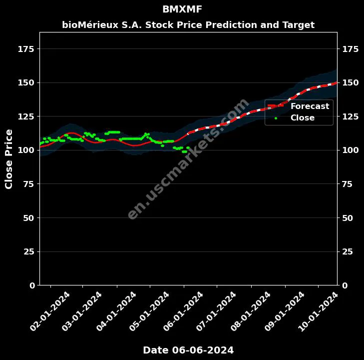 BMXMF stock forecast bioMérieux S.A. price target