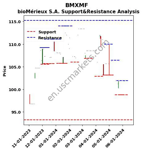 BMXMF stock support and resistance price chart