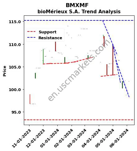 BMXMF review bioMérieux S.A. technical analysis trend chart BMXMF price