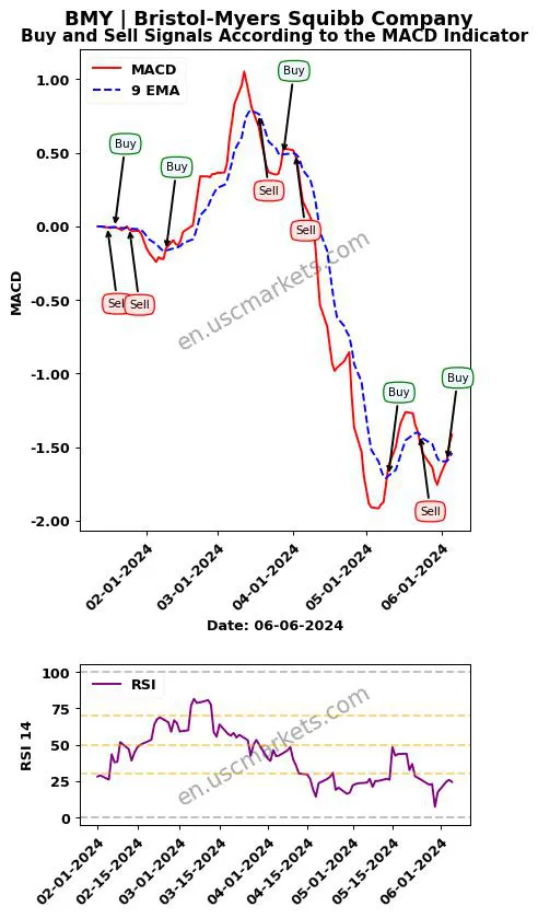 BMY buy or sell review Bristol-Myers Squibb Company MACD chart analysis BMY price