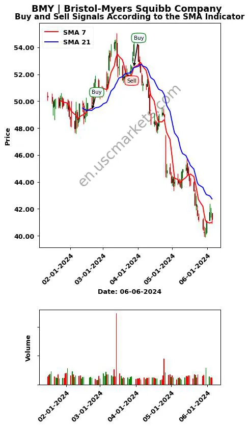 BMY review Bristol-Myers Squibb Company SMA chart analysis BMY price