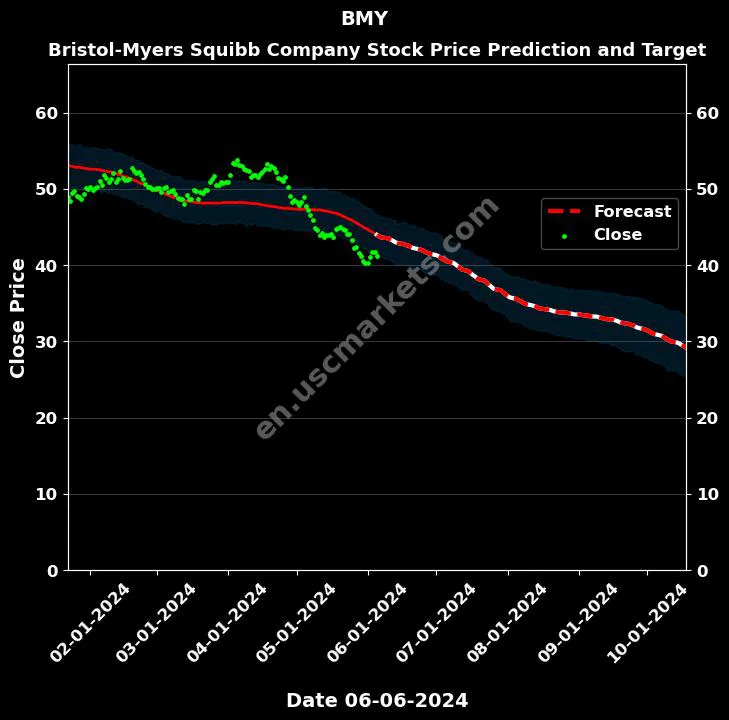 BMY stock forecast Bristol-Myers Squibb Company price target