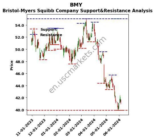 BMY stock support and resistance price chart