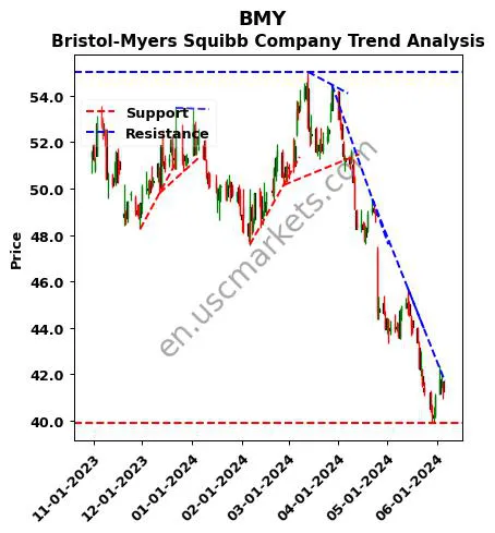 BMY review Bristol-Myers Squibb Company technical analysis trend chart BMY price