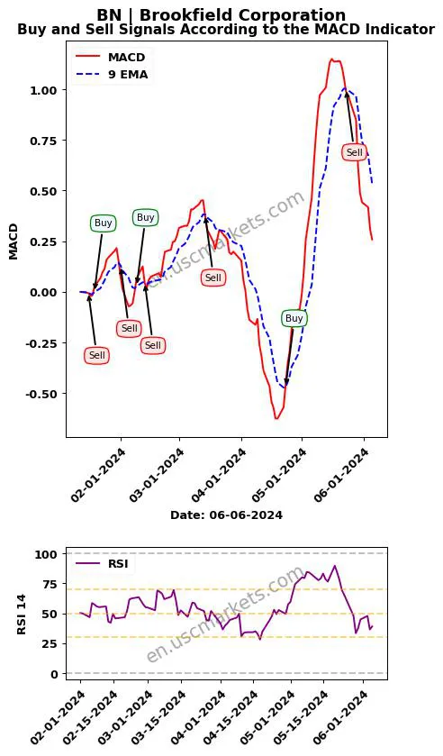 BN buy or sell review Brookfield Corporation MACD chart analysis BN price