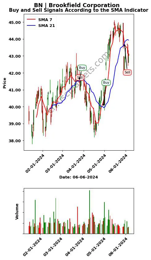 BN review Brookfield Corporation SMA chart analysis BN price