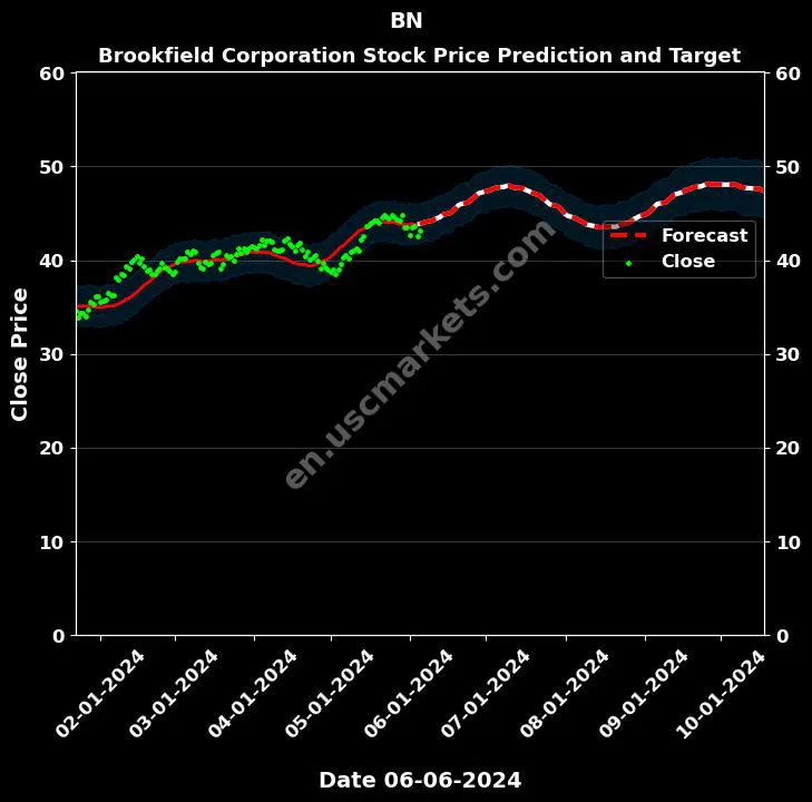 BN stock forecast Brookfield Corporation price target