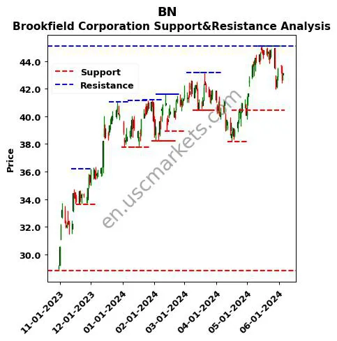 BN stock support and resistance price chart