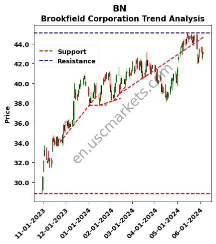 BN review Brookfield Corporation technical analysis trend chart BN price