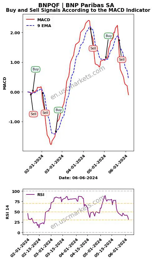 BNPQF buy or sell review BNP Paribas SA MACD chart analysis BNPQF price
