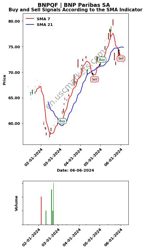 BNPQF review BNP Paribas SA SMA chart analysis BNPQF price