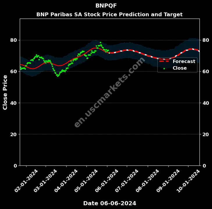 BNPQF stock forecast BNP Paribas SA price target