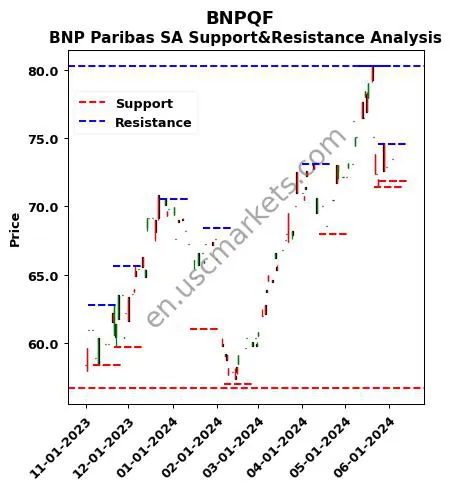 BNPQF stock support and resistance price chart