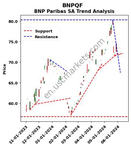 BNPQF review BNP Paribas SA technical analysis trend chart BNPQF price