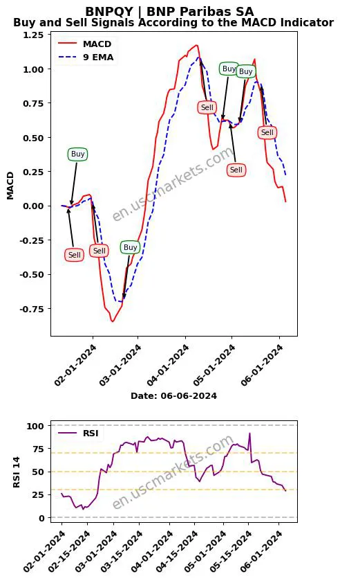BNPQY buy or sell review BNP Paribas SA MACD chart analysis BNPQY price