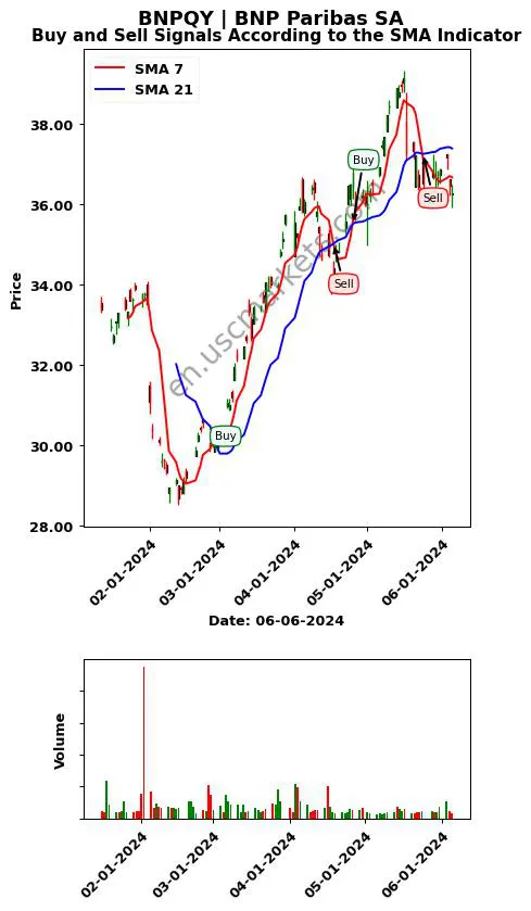 BNPQY review BNP Paribas SA SMA chart analysis BNPQY price