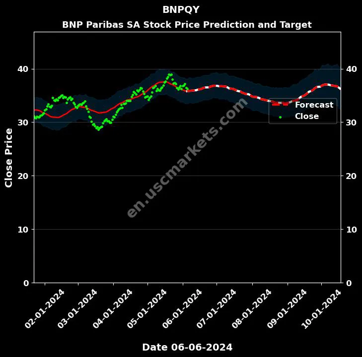 BNPQY stock forecast BNP Paribas SA price target