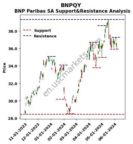 BNPQY stock support and resistance price chart