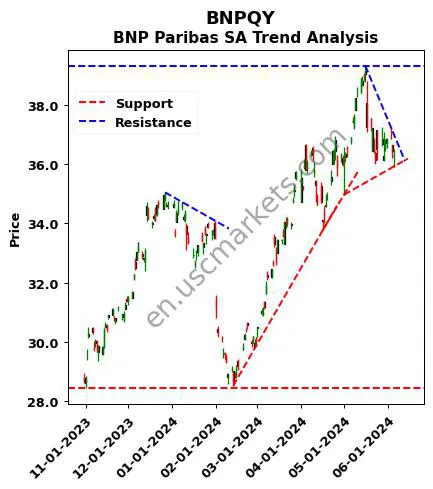 BNPQY review BNP Paribas SA technical analysis trend chart BNPQY price