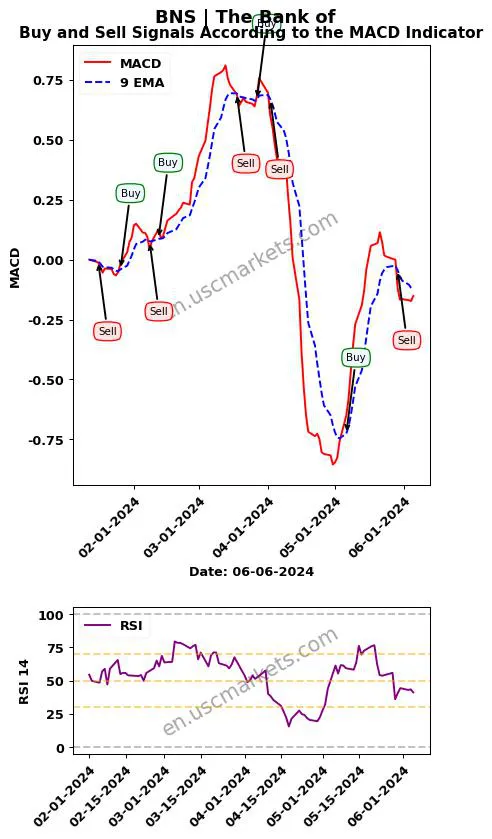 BNS buy or sell review The Bank of MACD chart analysis BNS price