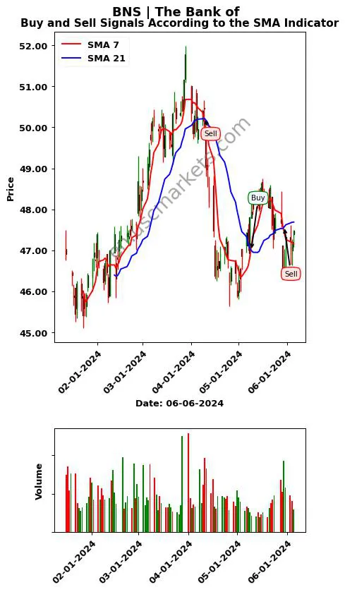 BNS review The Bank of SMA chart analysis BNS price