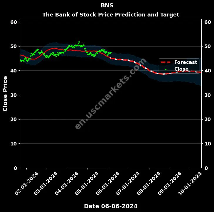 BNS stock forecast The Bank of price target