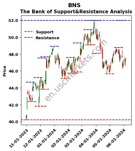 BNS stock support and resistance price chart