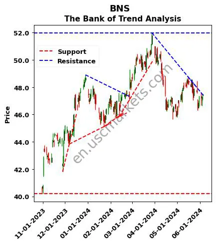 BNS review The Bank of technical analysis trend chart BNS price