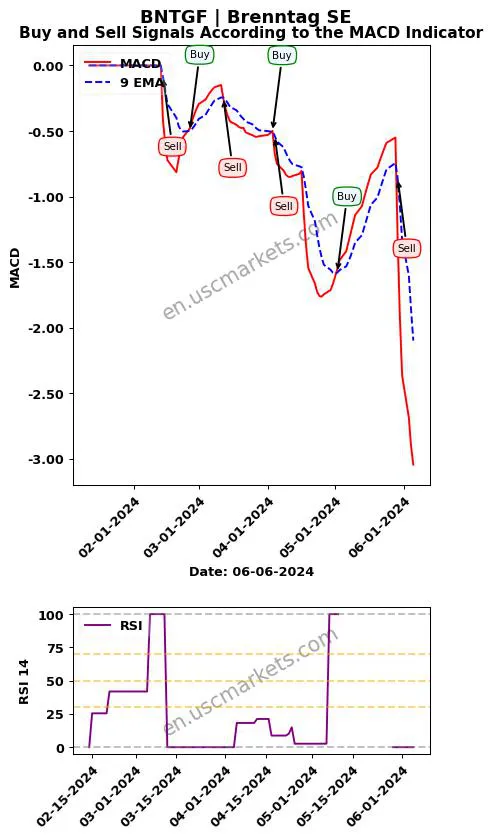 BNTGF buy or sell review Brenntag SE MACD chart analysis BNTGF price